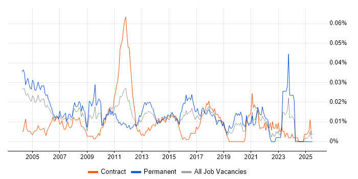 Job vacancy trend for Network Services Manager in London Job vacancy trend for Network Services Manager in London