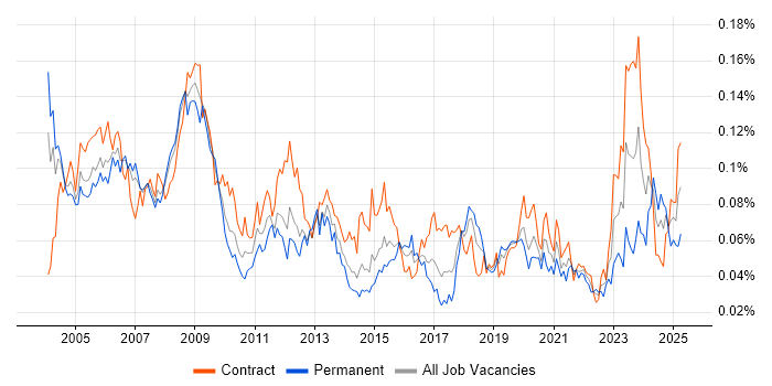 Job vacancy trend for Network Specialist in London