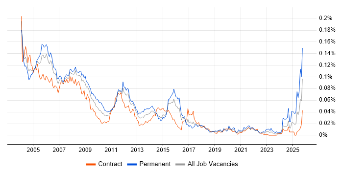 Network Support Analyst job vacancy trend in London