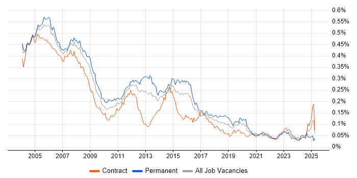 Job vacancy trend for Network Support in London
