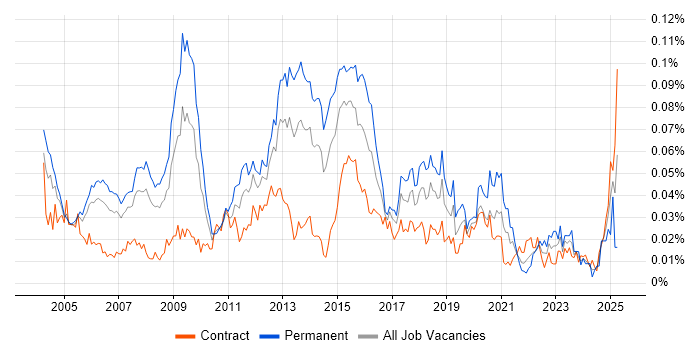 Job vacancy trend for Network Systems Engineer in London