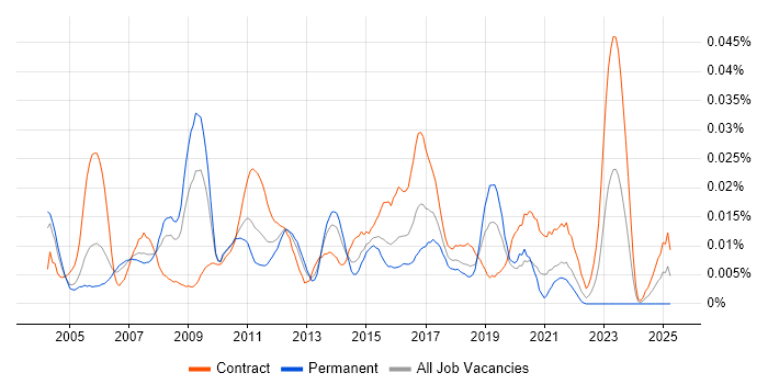 Job vacancy trend for Network Technical Architect in London Job vacancy trend for Network Technical Architect in London