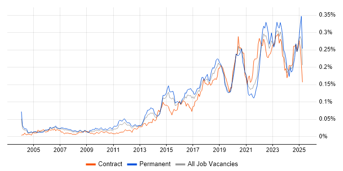 Job vacancy trend for Network Virtualisation in London