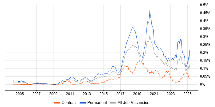 Job vacancy trend for Neural Network in London