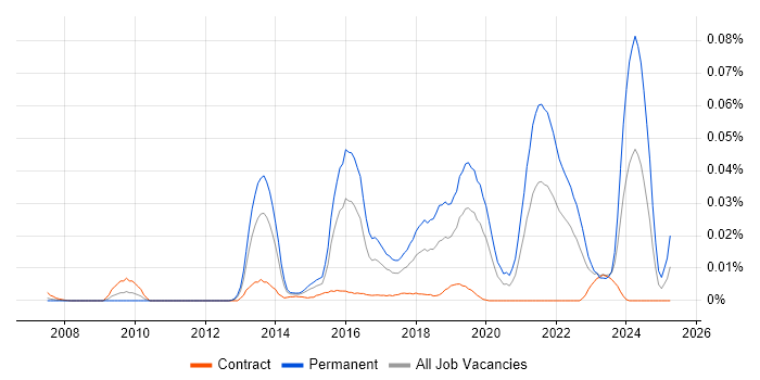 Job vacancy trend for Neuroscience in London Job vacancy trend for Neuroscience in London