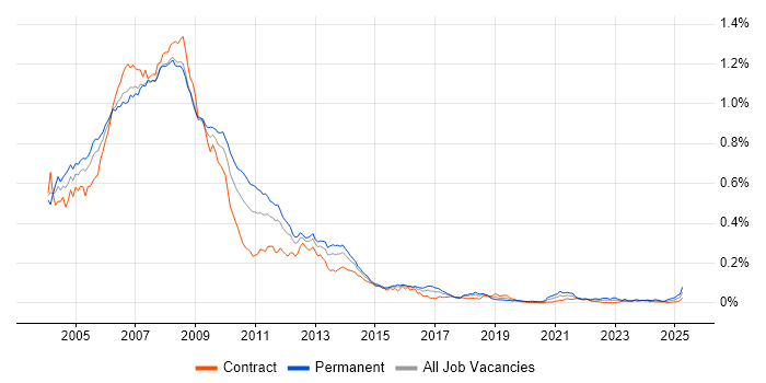 Job vacancy trend for New Media in London