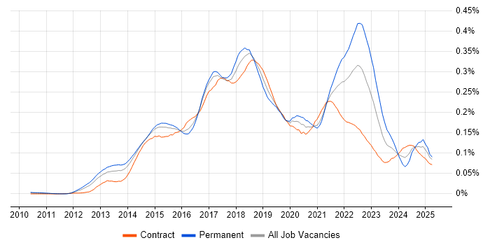 Job vacancy trend for New Relic in London