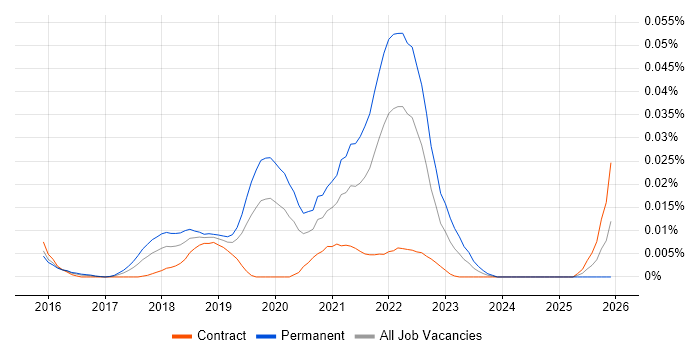 Newman job vacancy trend in London