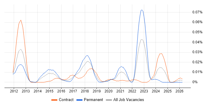 NewSQL job vacancy trend in London