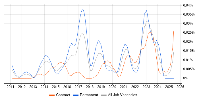 Job vacancy trend for Nexpose in London