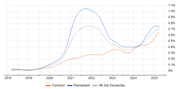 Job vacancy trend for Next.js in London Job vacancy trend for Next.js in London