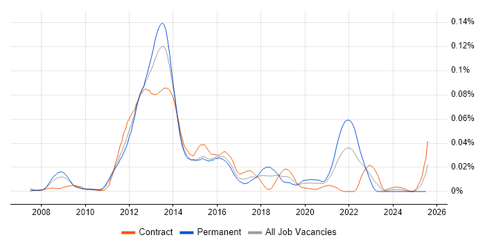 Job vacancy trend for NFC in London