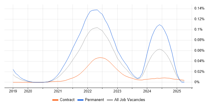 Job vacancy trend for NFT in London