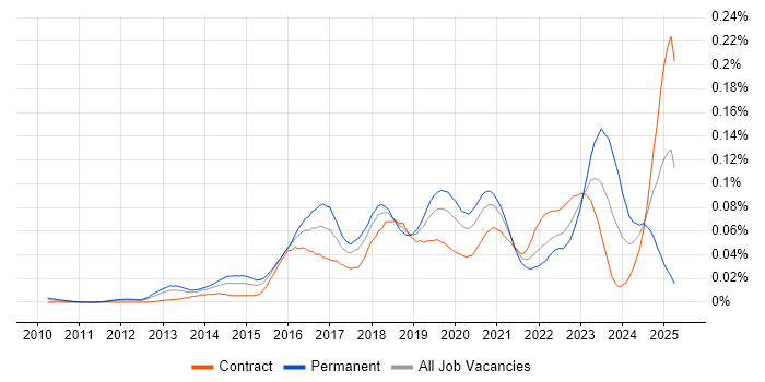 Job vacancy trend for NGFW in London Job vacancy trend for NGFW in London
