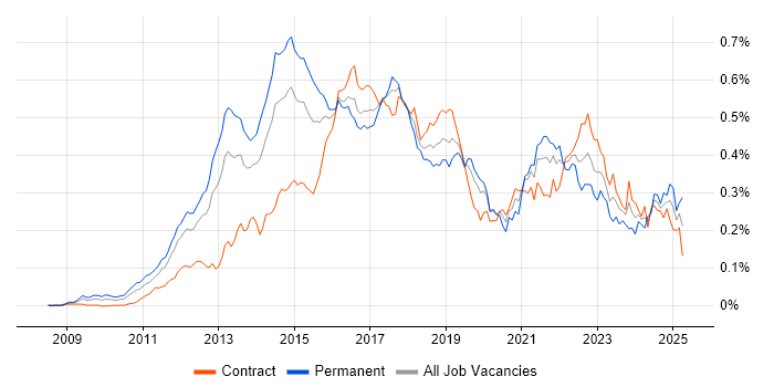Job vacancy trend for nginx in London Job vacancy trend for nginx in London
