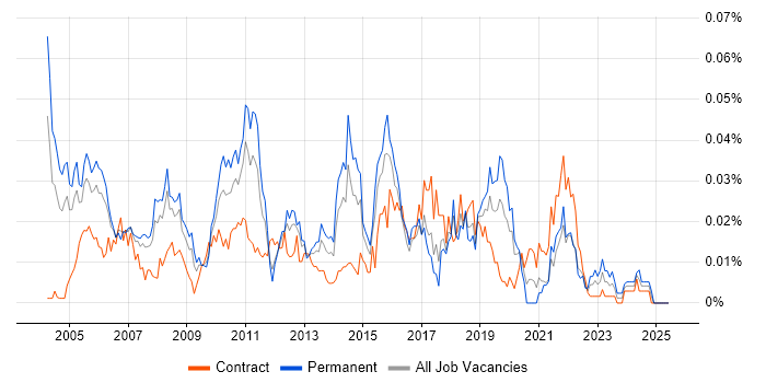 Job vacancy trend for NGN in London Job vacancy trend for NGN in London