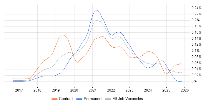 NgRx job vacancy trend in London