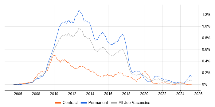 Job vacancy trend for NHibernate in London Job vacancy trend for NHibernate in London