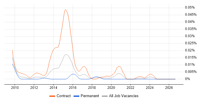 NHS BI Developer job vacancy trend in London