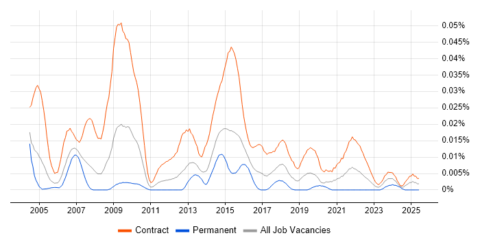 Job vacancy trend for NHS Business Analyst in London Job vacancy trend for NHS Business Analyst in London