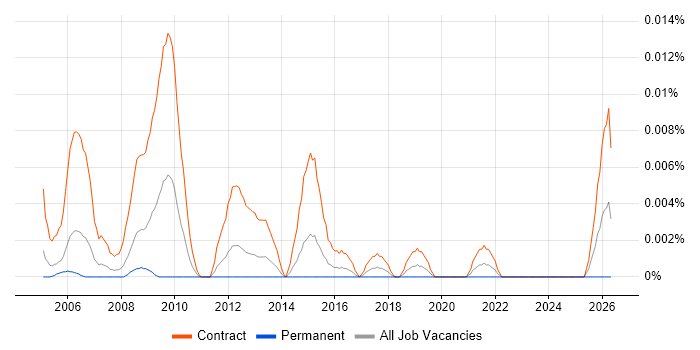 NHS Contracts Manager job vacancy trend in London