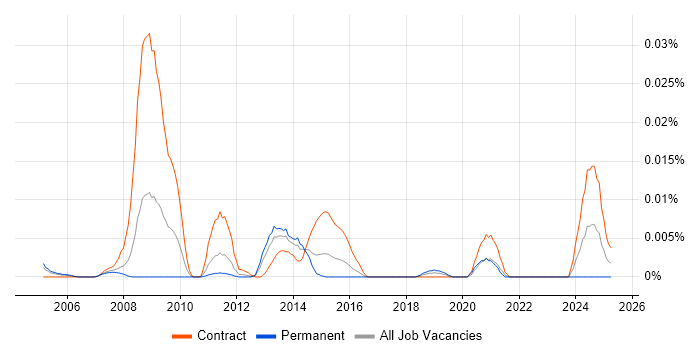 Job vacancy trend for NHS DBA in London