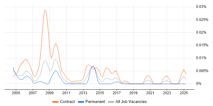 Job vacancy trend for NHS IT Trainer in London