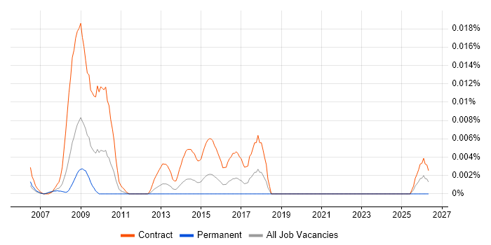 NHS Performance Analyst job vacancy trend in London