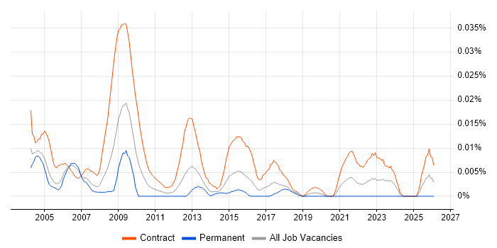 NHS Programme Manager job vacancy trend in London