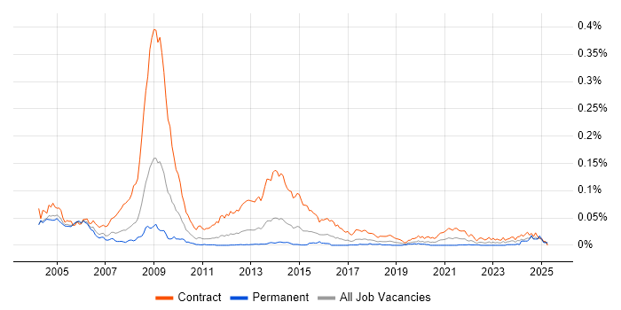 Job vacancy trend for NHS Project Manager in London Job vacancy trend for NHS Project Manager in London