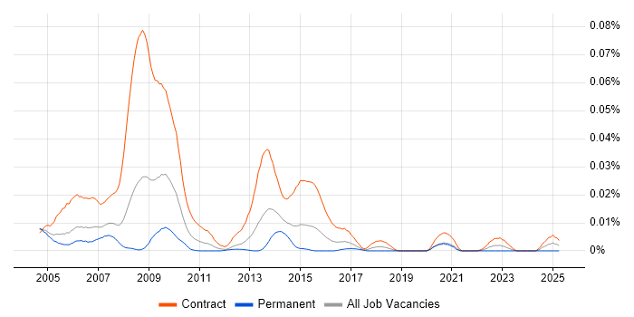 Job vacancy trend for NHS Trainer in London