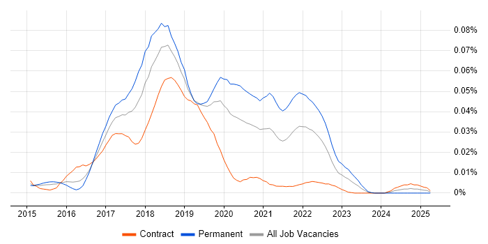 Job vacancy trend for Nightwatchjs in London