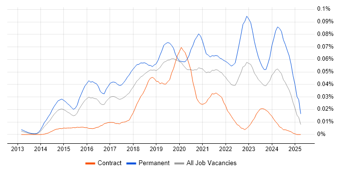 Job vacancy trend for Nimble Storage in London Job vacancy trend for Nimble Storage in London