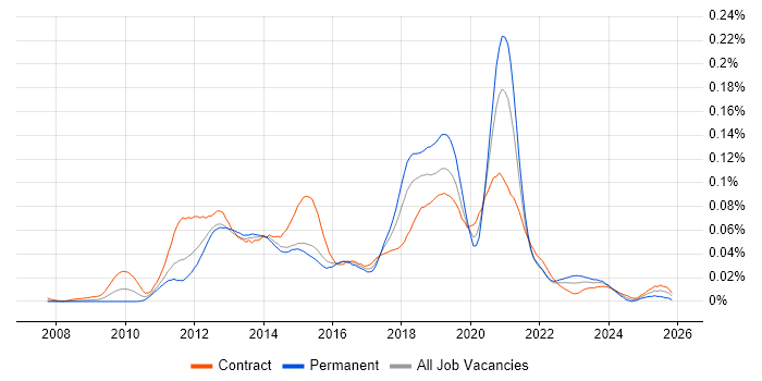 Nintex job vacancy trend in London