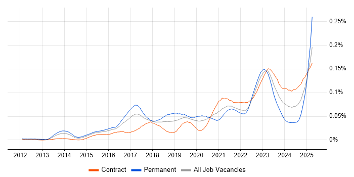 Job vacancy trend for NIST 800 in London Job vacancy trend for NIST 800 in London