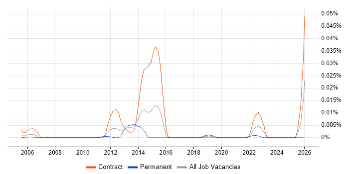 NLBS job vacancy trend in London