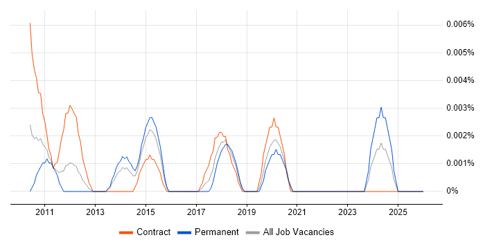 NLog job vacancy trend in London