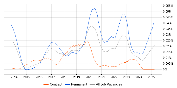 Job vacancy trend for NLTK in London Job vacancy trend for NLTK in London