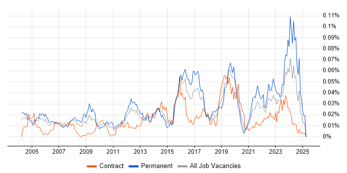 Job vacancy trend for Nmap in London Job vacancy trend for Nmap in London