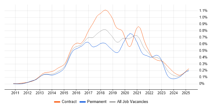 Job vacancy trend for Node.js Developer in London