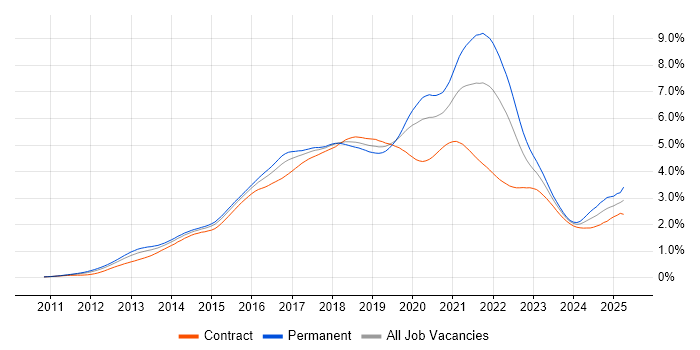 Job vacancy trend for Node.js in London Job vacancy trend for Node.js in London
