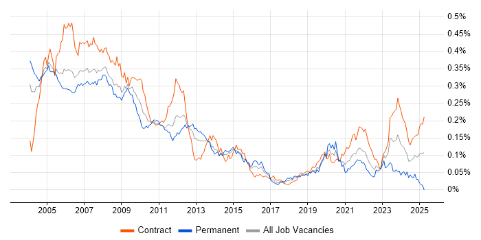 Job vacancy trend for Nokia in London Job vacancy trend for Nokia in London