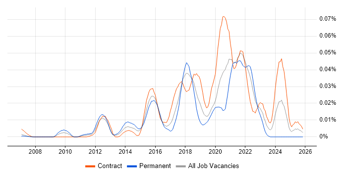 Non-Blocking Code job vacancy trend in London