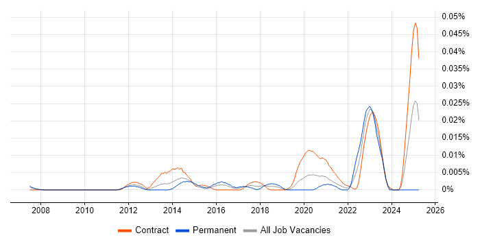 Job vacancy trend for Non-Functional Test Engineer in London
