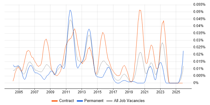 Non-Functional Tester job vacancy trend in London