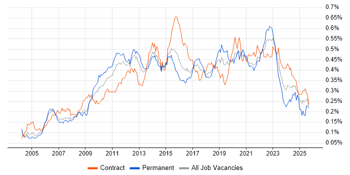 Job vacancy trend for Non-Functional Testing in London