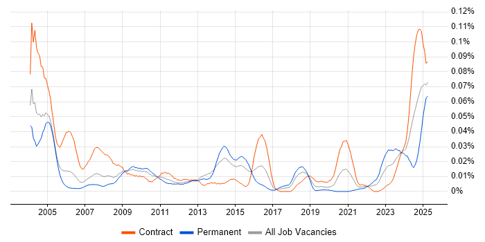 Job vacancy trend for NonStop SQL in London