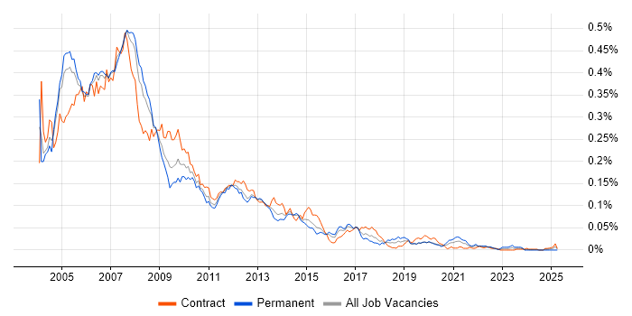 Job vacancy trend for Nortel in London Job vacancy trend for Nortel in London