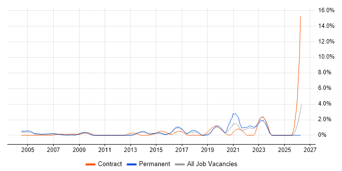 1st Line Engineer job vacancy trend in North London