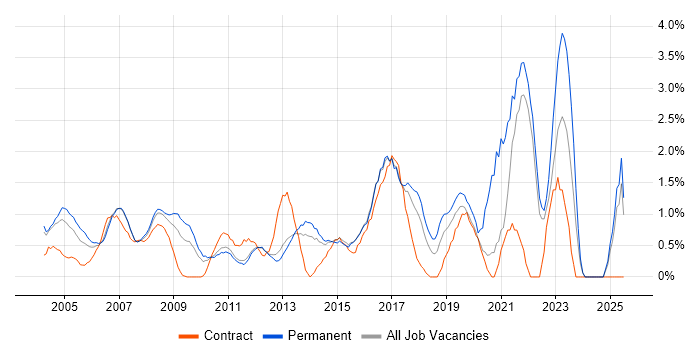Job vacancy trend for 1st Line Support in North London